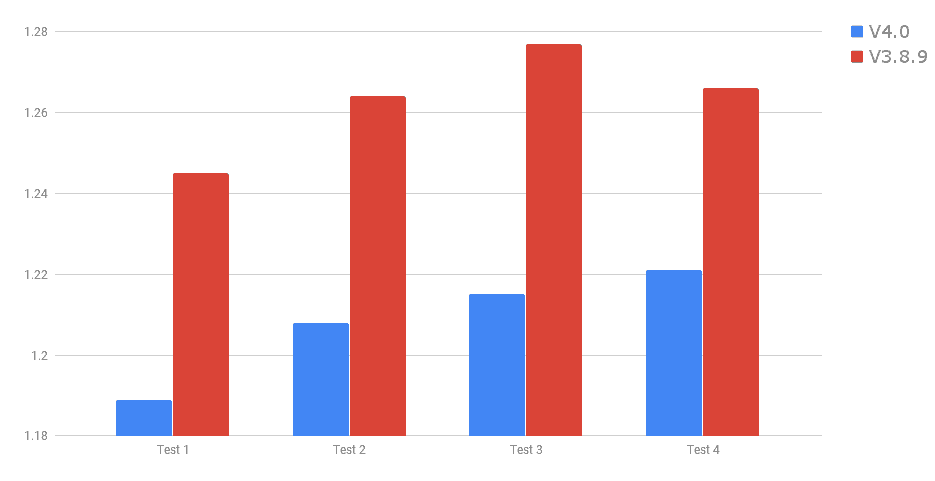 Version 4 load time chart